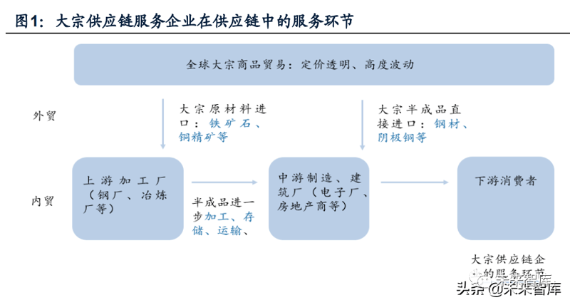 大宗商品贸易